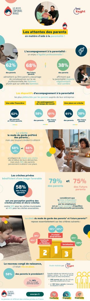 Etudes BVA LPCR Les Petits Chaperons Rouges, Infographie en matière d'aide à la parentalité